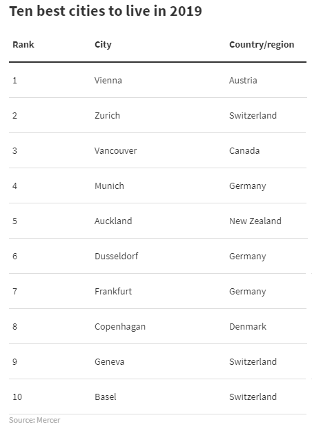 These Are The Most Liveable Cities In 2019 According To Mercer At Home Network Real Estate